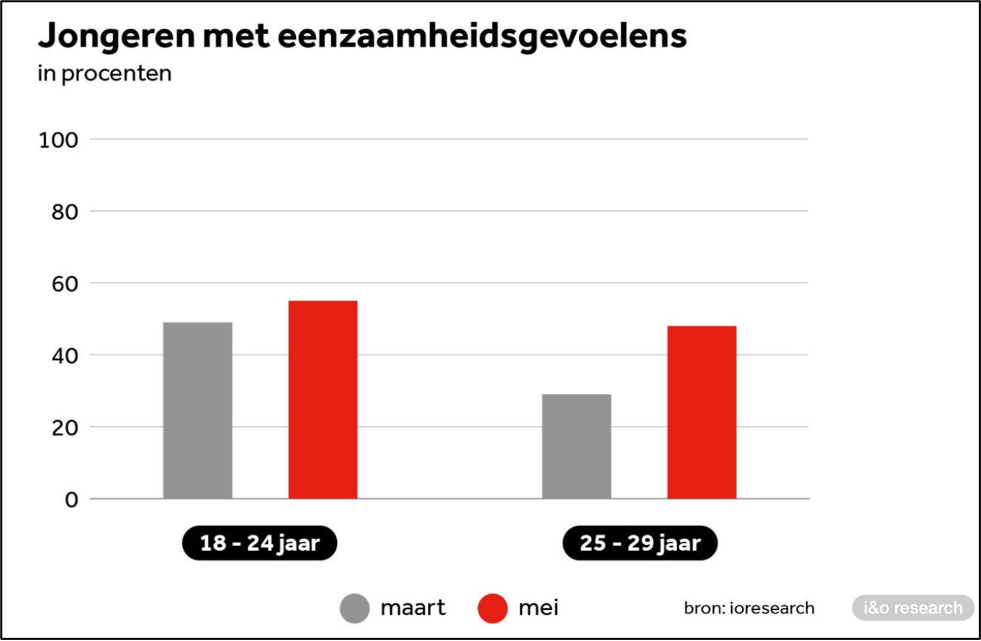 Figuur 2 is afkomstig van ‘Eenzaamheid onder jongeren tijdens de coronacrisis’ Movisie 2021