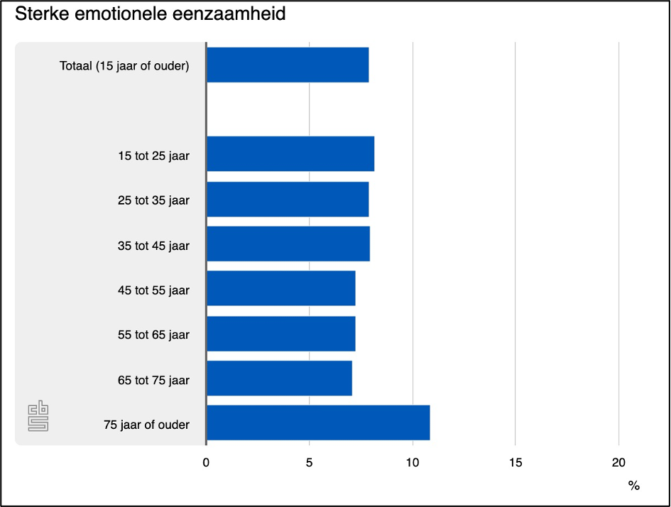 Figuur 3 is afkomstig van CBS Nederland: https://www.cbs.nl/nl-nl/nieuws/2022/39/vooral-jongeren-emotioneel-eenzaam-in-2021